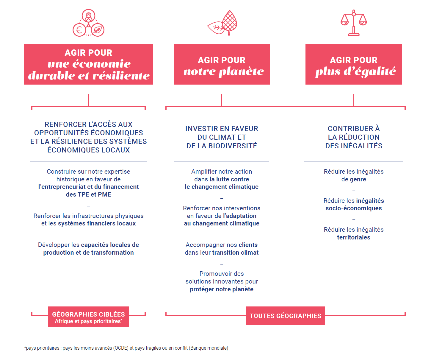 Proparco - Stratégie 2023-2027 - Objectifs