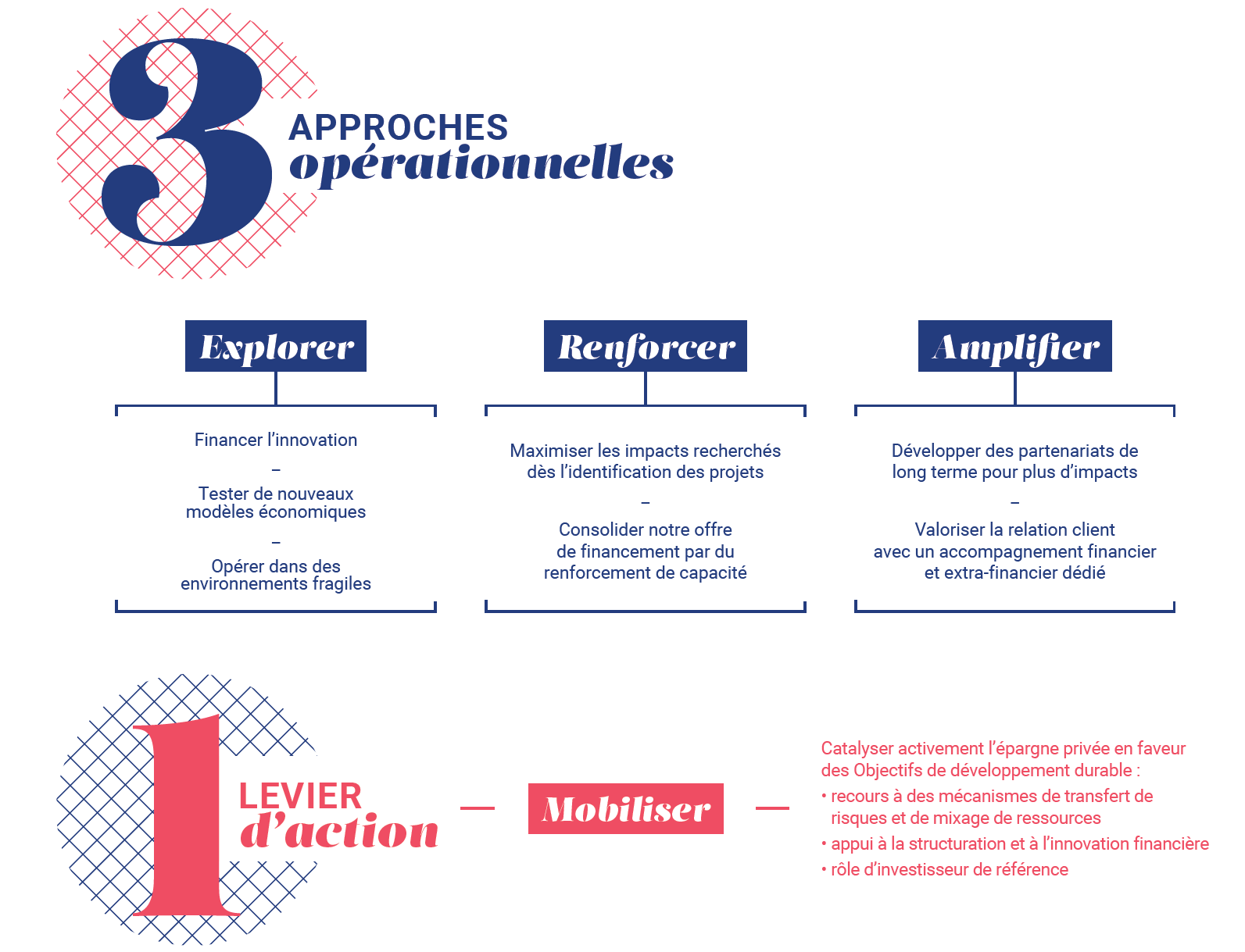 Stratégie 2023-2027 - Approches