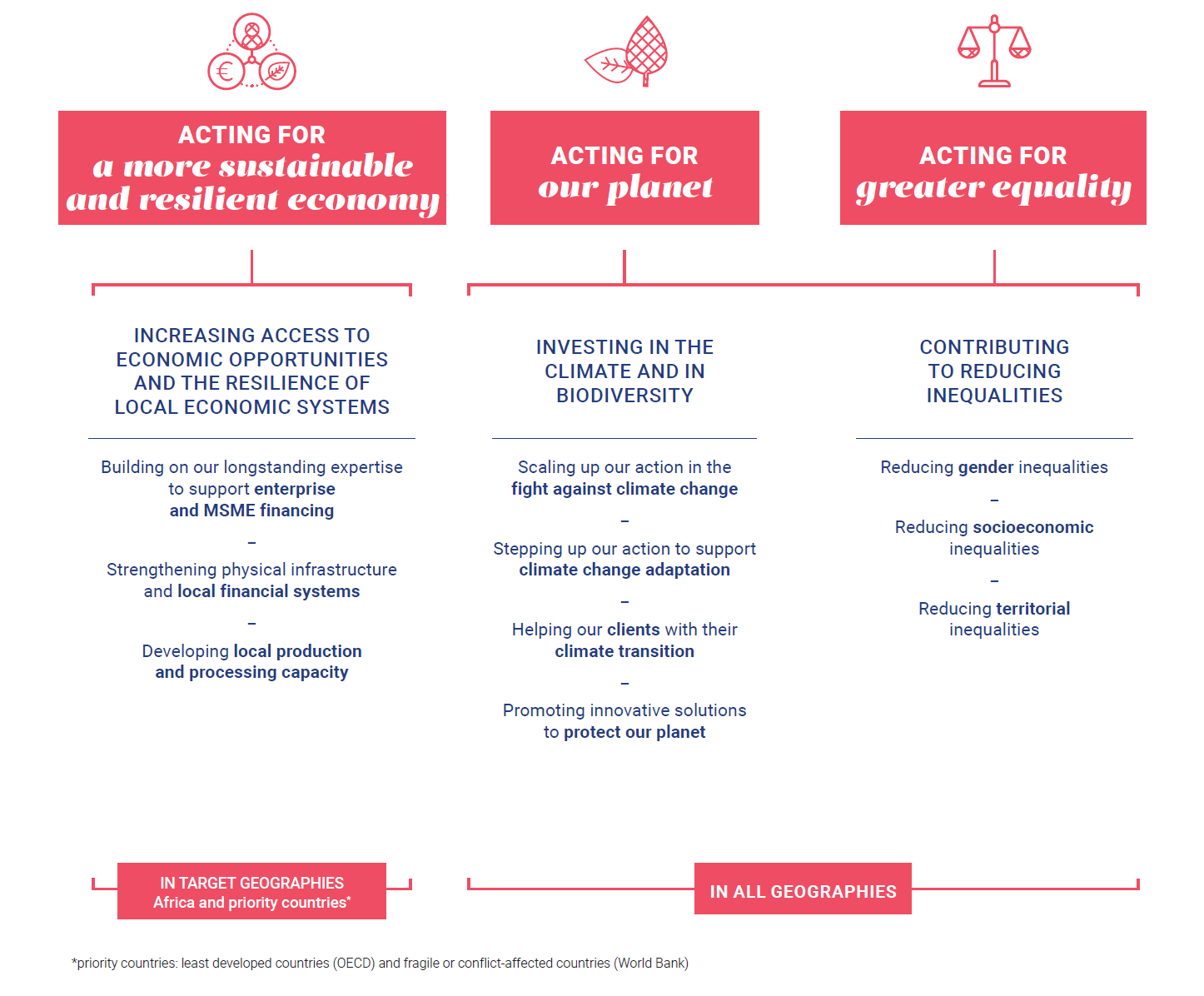 Strategy 2023-2027 - Objectives