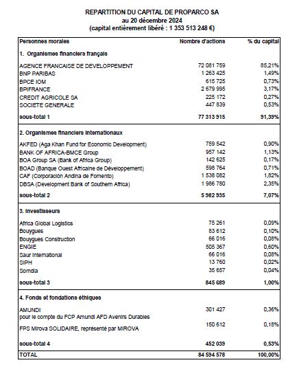 Proparco - Répartition du capital