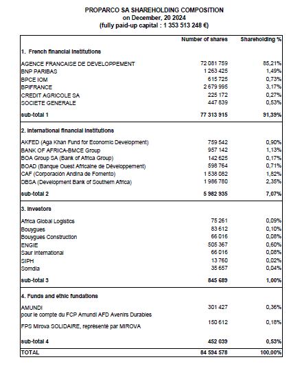 Proparco - Shareholding composition